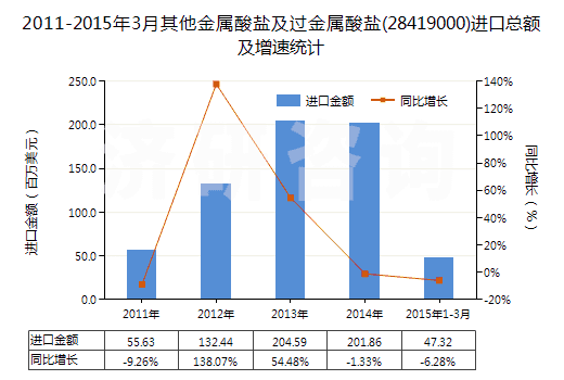 2011-2015年3月其他金屬酸鹽及過金屬酸鹽(28419000)進(jìn)口總額及增速統(tǒng)計
